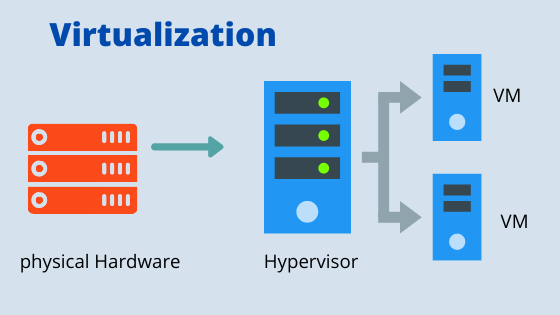 Sanallaştırma Virtualization Nedir ?