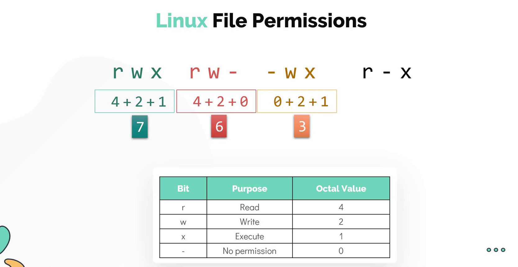 Linux dosya izinleri (rwx) şeması