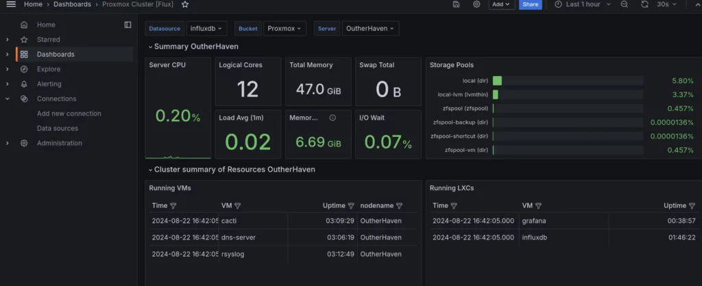 Grafana InfluxDB veri kaynağı